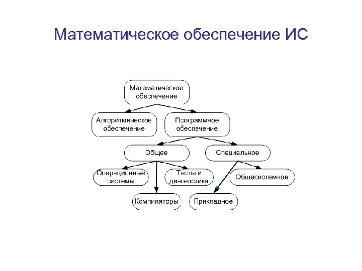 Математическое обеспечение