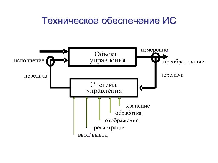 Техническое обеспечение ИС 