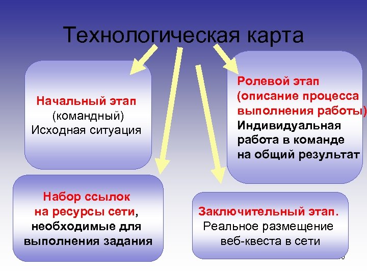 Технологическая карта Начальный этап (командный) Исходная ситуация Набор ссылок на ресурсы сети, необходимые для