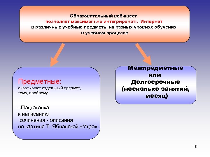 Образовательный веб-квест позволяет максимально интегрировать Интернет в различные учебные предметы на разных уровнях обучения