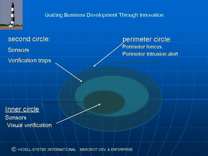 Guiding Business Development Through Innovation second circle: perimeter circle: Sensors Perimeter fences. Perimeter Intrusion