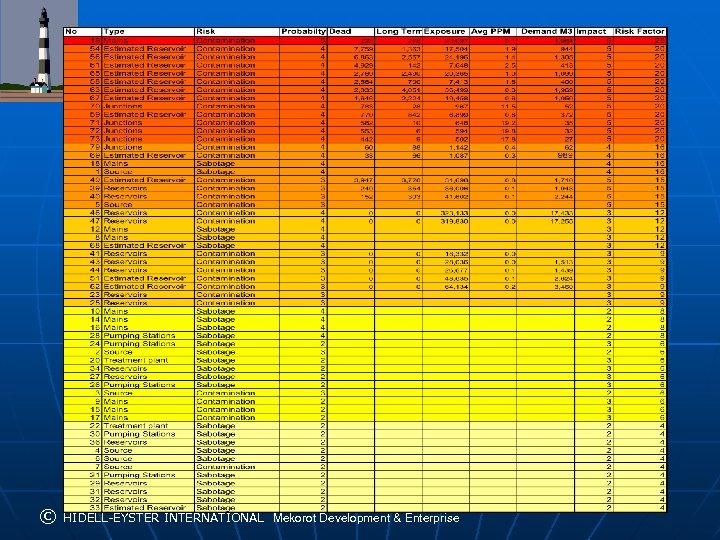 Guiding Business Development Through Innovation © HIDELL-EYSTER INTERNATIONAL Mekorot Development & Enterprise 