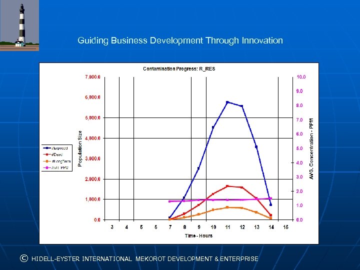 Guiding Business Development Through Innovation © HIDELL-EYSTER INTERNATIONAL MEKOROT DEVELOPMENT & ENTERPRISE 