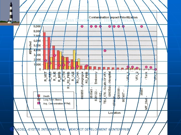 Guiding Business Development Through Innovation © HIDELL-EYSTER INTERNATIONAL MEKOROT DEVELOPMENT & ENTERPRISE 
