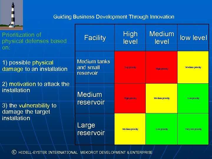 Guiding Business Development Through Innovation High level Medium low level Prioritization of physical defenses