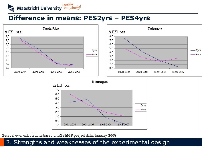 Difference in means: PES 2 yrs – PES 4 yrs Δ ESI pts Source: