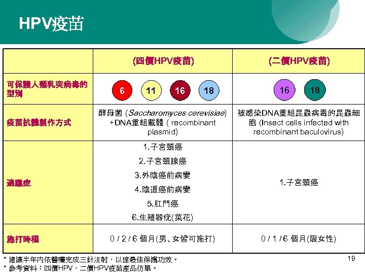 HPV疫苗 (四價HPV疫苗) 可保護人類乳突病毒的 型別 疫苗抗體製作方式 6 11 16 (二價HPV疫苗) 18 酵母菌 (Saccharomyces cerevisiae) +DNA重組載體