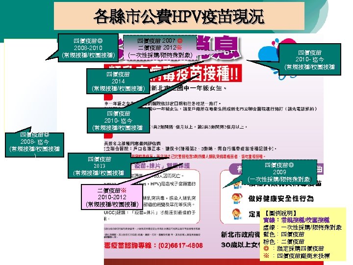 各縣市公費HPV疫苗現況 四價疫苗◎ 2008 -2010 (常規接種/校園接種) 四價疫苗 2007 ◎ 二價疫苗 2012※ (一次性採購/限特殊對象) 四價疫苗 2010 -