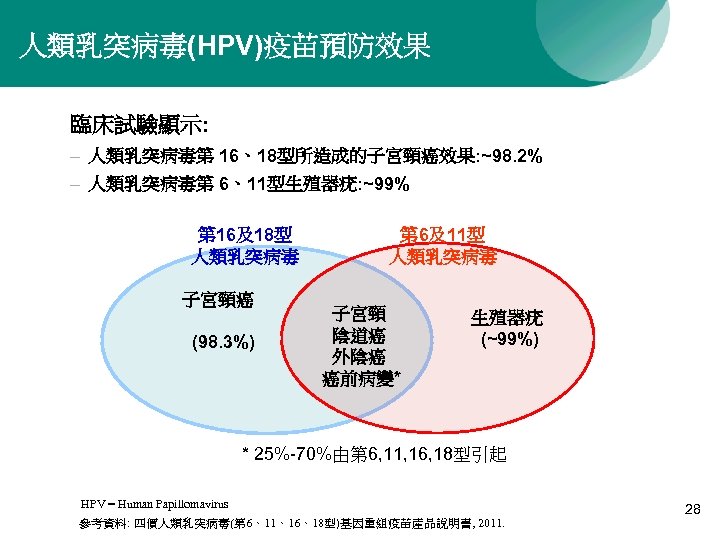 人類乳突病毒(HPV)疫苗預防效果 臨床試驗顯示: – 人類乳突病毒第 16、18型所造成的子宮頸癌效果: ~98. 2% – 人類乳突病毒第 6、11型生殖器疣: ~99% 第 16及18型 人類乳突病毒