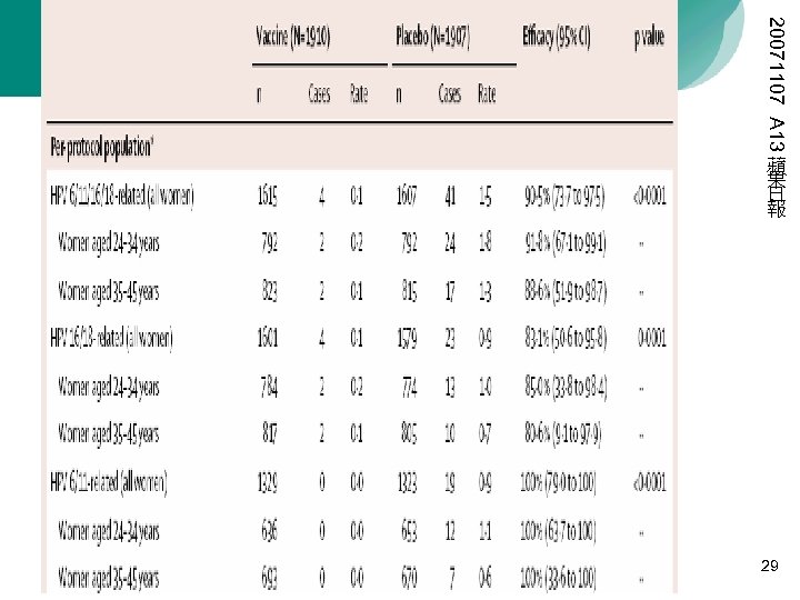 20071107 A 13 蘋 果 日 報 29 