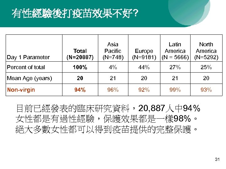 有性經驗後打疫苗效果不好? Day 1 Parameter Percent of total Mean Age (years) Non-virgin Total (N=20887) Asia