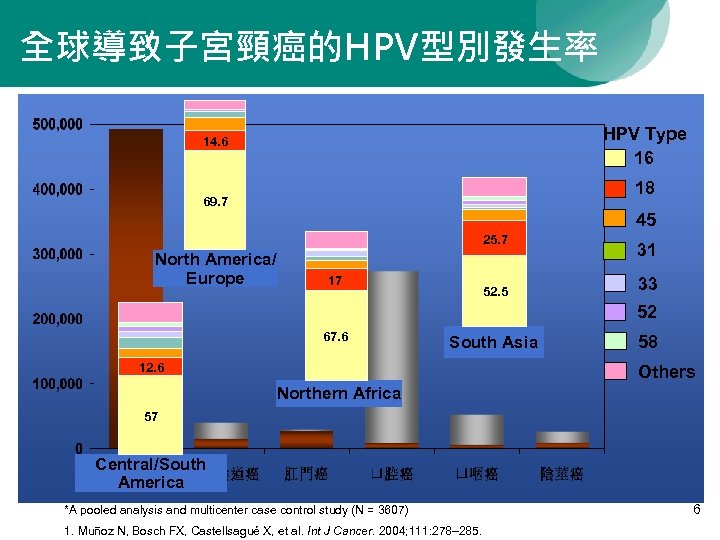 全球導致子宮頸癌的HPV型別發生率 HPV Type 16 14. 6 18 69. 7 45 25. 7 North America/