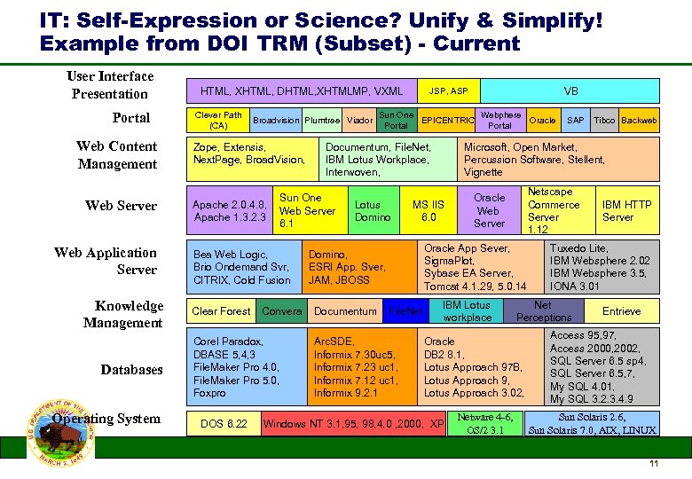 IT: Self-Expression or Science? Unify & Simplify! Example from DOI TRM (Subset) - Current