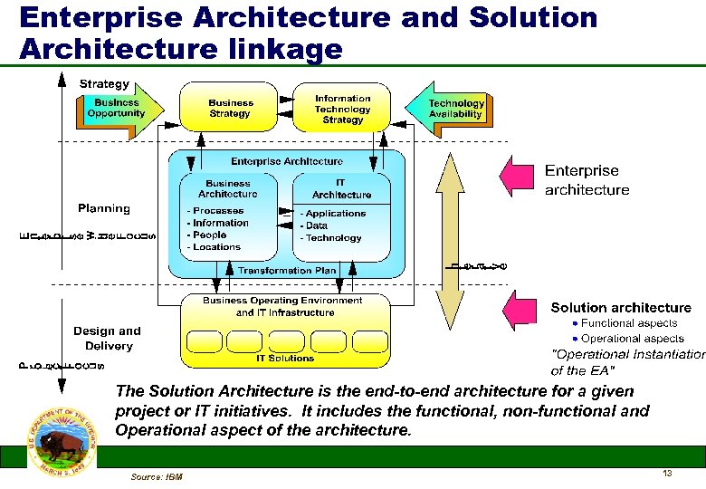 Enterprise Architecture and Solution Architecture linkage The Solution Architecture is the end-to-end architecture for