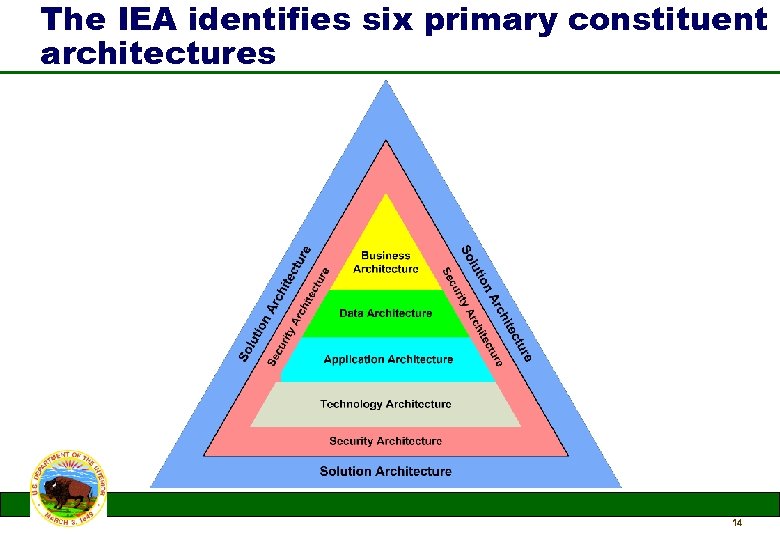 The IEA identifies six primary constituent architectures 14 