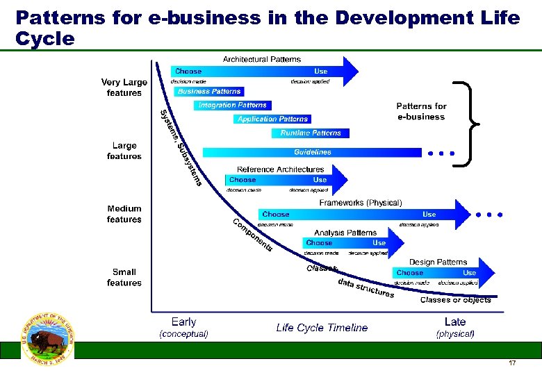 Patterns for e-business in the Development Life Cycle 17 