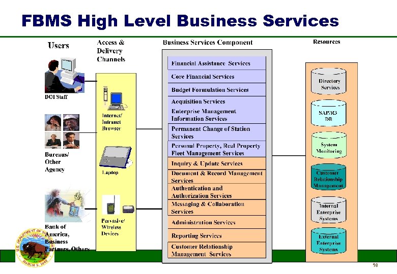 FBMS High Level Business Services 18 