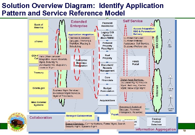 Solution Overview Diagram: Identify Application Pattern and Service Reference Model 19 