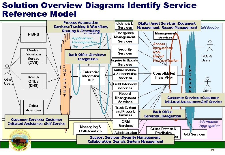 Solution Overview Diagram: Identify Service Reference Model NIBRS Process Automation Services: : Tracking &