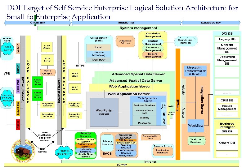 DOI Target of Self Service Enterprise Logical Solution Architecture for Small to Enterprise Application