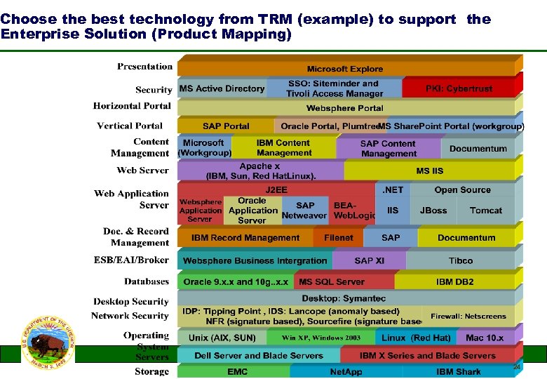 Choose the best technology from TRM (example) to support the Enterprise Solution (Product Mapping)