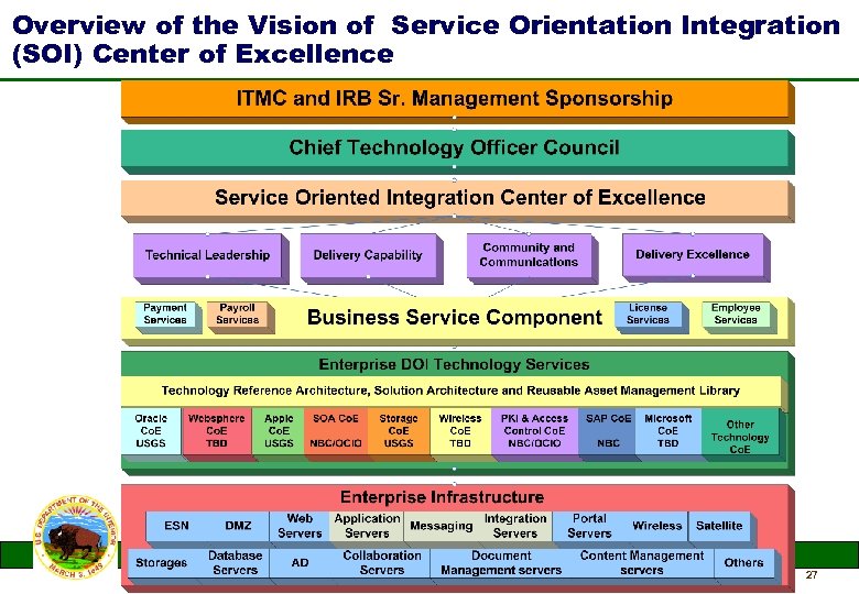 Overview of the Vision of Service Orientation Integration (SOI) Center of Excellence 27 