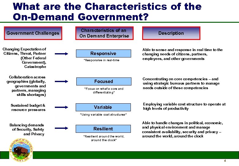 What are the Characteristics of the On-Demand Government? Government Challenges Changing Expectation of Citizens,