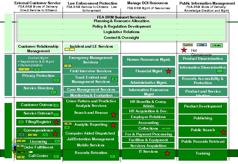 External Customer Service FEA BRM Mode of Delivery: Direct Service to Citizens Law Enforcement