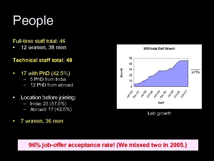 People Full-time staff total: 46 • 12 women, 38 men Technical staff total: 40