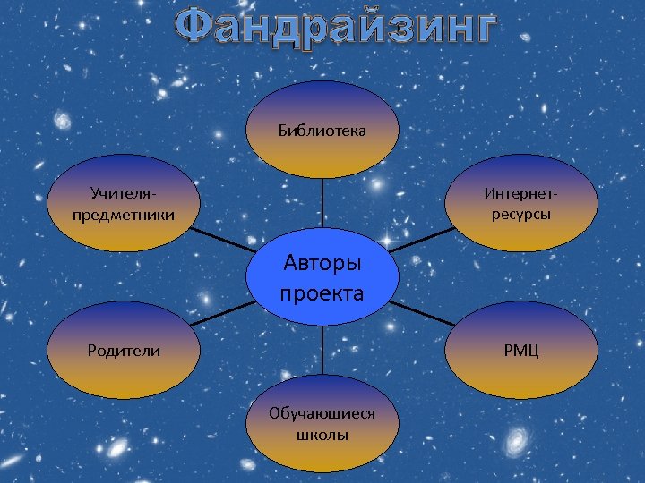 Библиотека Учителяпредметники Интернетресурсы Авторы проекта Родители РМЦ Обучающиеся школы 