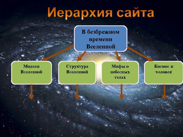 В безбрежном времени Вселенной Модели Вселенной Структура Вселенной Мифы о небесных телах Космос и