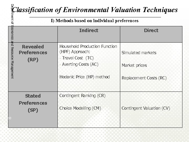 Department of Economics and Resource Management Classification of Environmental Valuation Techniques ______________________________________ I) Methods
