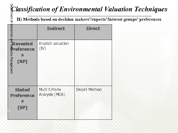 Department of Economics and Resource Management Classification of Environmental Valuation Techniques ______________________________________ II) Methods