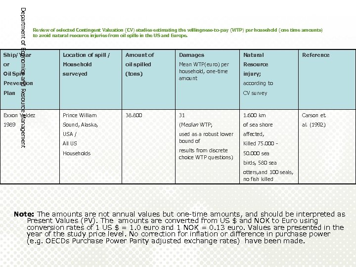 Department of Economics and Resource Management Review of selected Contingent Valuation (CV) studies estimating