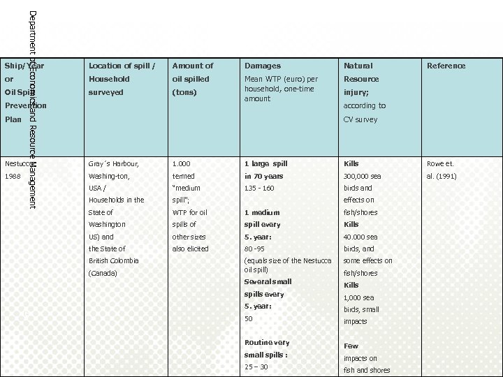 Department of Economics and Resource Management Ship/Year Location of spill / Amount of Damages