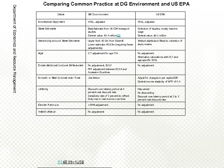 Department of Economics and Resource Management Comparing Common Practice at DG Environment and US