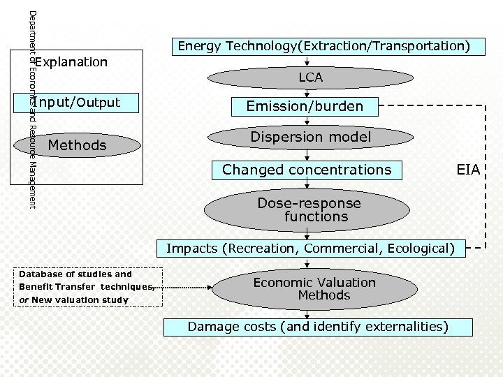Department of Economics and Resource Management Energy Technology(Extraction/Transportation) Explanation LCA Input/Output Methods Emission/burden Dispersion