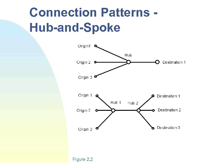 Connection Patterns Hub-and-Spoke Figure 2. 2 