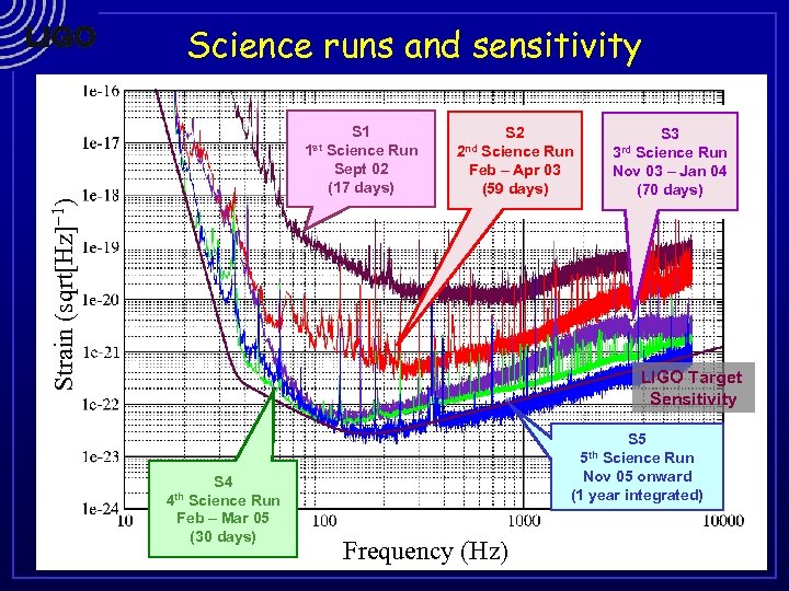 Science runs and sensitivity S 1 Science Run Sept 02 (17 days) S 2