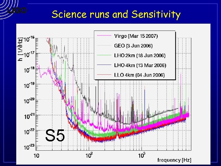 Science runs and Sensitivity S 5 