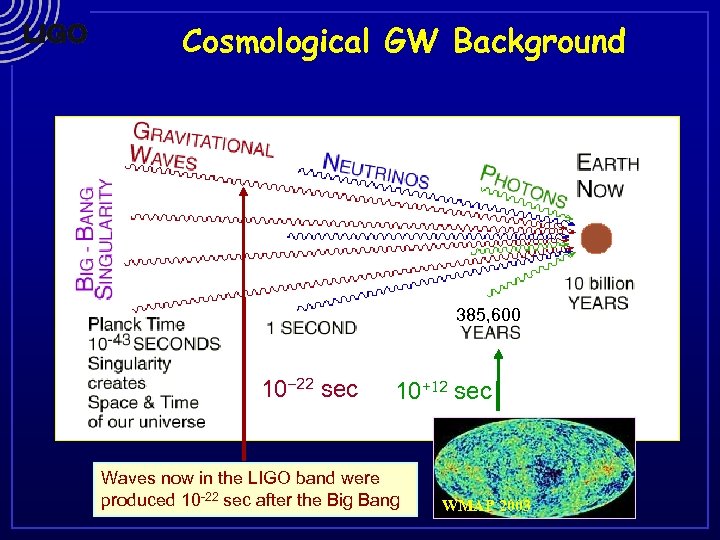 Cosmological GW Background 385, 600 10 -22 sec 10+12 sec Waves now in the
