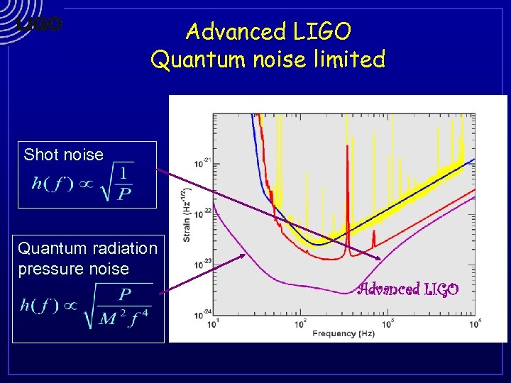 Advanced LIGO Quantum noise limited Shot noise Quantum radiation pressure noise Advanced LIGO 