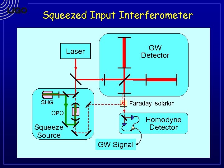 Squeezed Input Interferometer GW Detector Laser SHG Faraday isolator OPO Homodyne Detector Squeeze Source