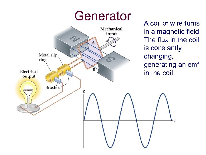 Generator A coil of wire turns in a magnetic field. The flux in the