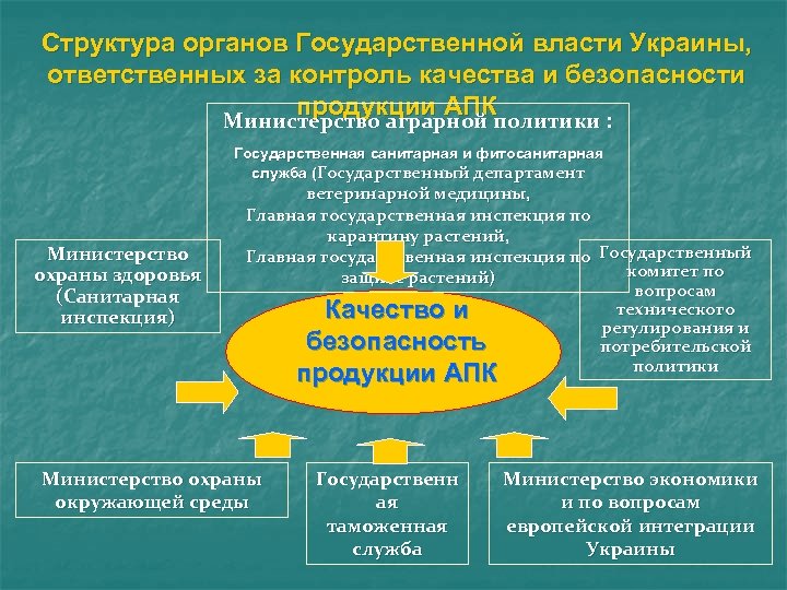 Структура органов Государственной власти Украины, ответственных за контроль качества и безопасности продукции АПК Министерство