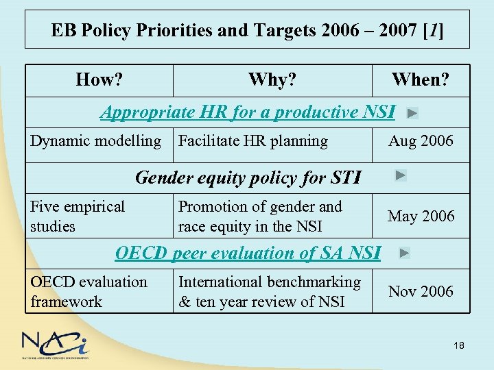 EB Policy Priorities and Targets 2006 – 2007 [1] How? Why? When? Appropriate HR