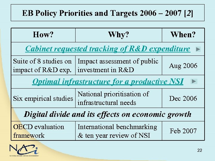 EB Policy Priorities and Targets 2006 – 2007 [2] How? Why? When? Cabinet requested