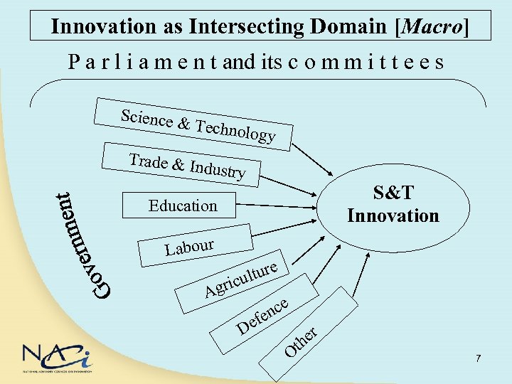 Innovation as Intersecting Domain [Macro] P a r l i a m e n