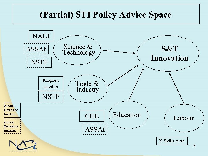 (Partial) STI Policy Advice Space NACI ASSAf Science & Technology S&T Innovation NSTF Program