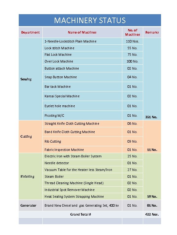 MACHINERY STATUS Name of Machines No. of Machines 1 -Needle-Lockstitch Plain Machine 110 Nos.